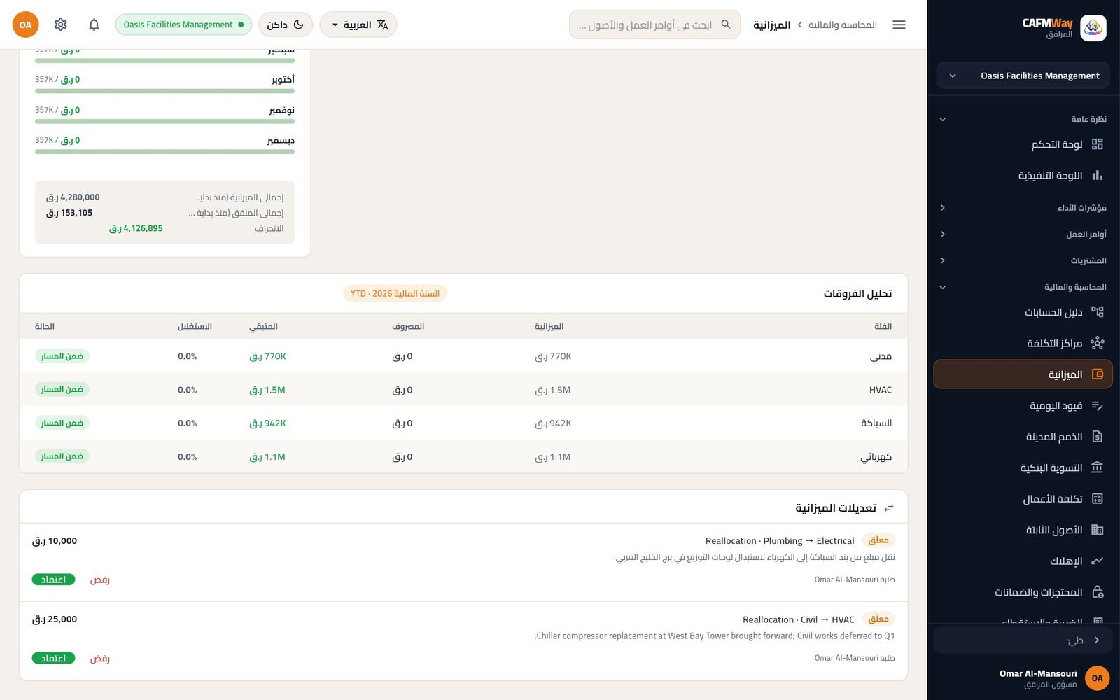 طلبا تعديل على الميزانية بانتظار القرار