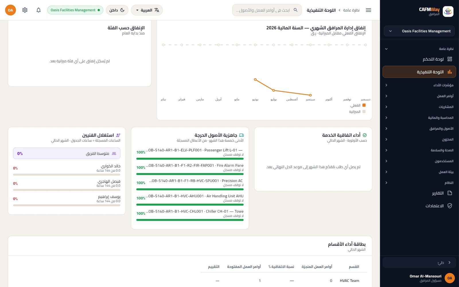 النصف السفلي من اللوحة التنفيذية: أداء اتفاقية الخدمة وجاهزية الأصول الحرجة واستغلال الفنيين.