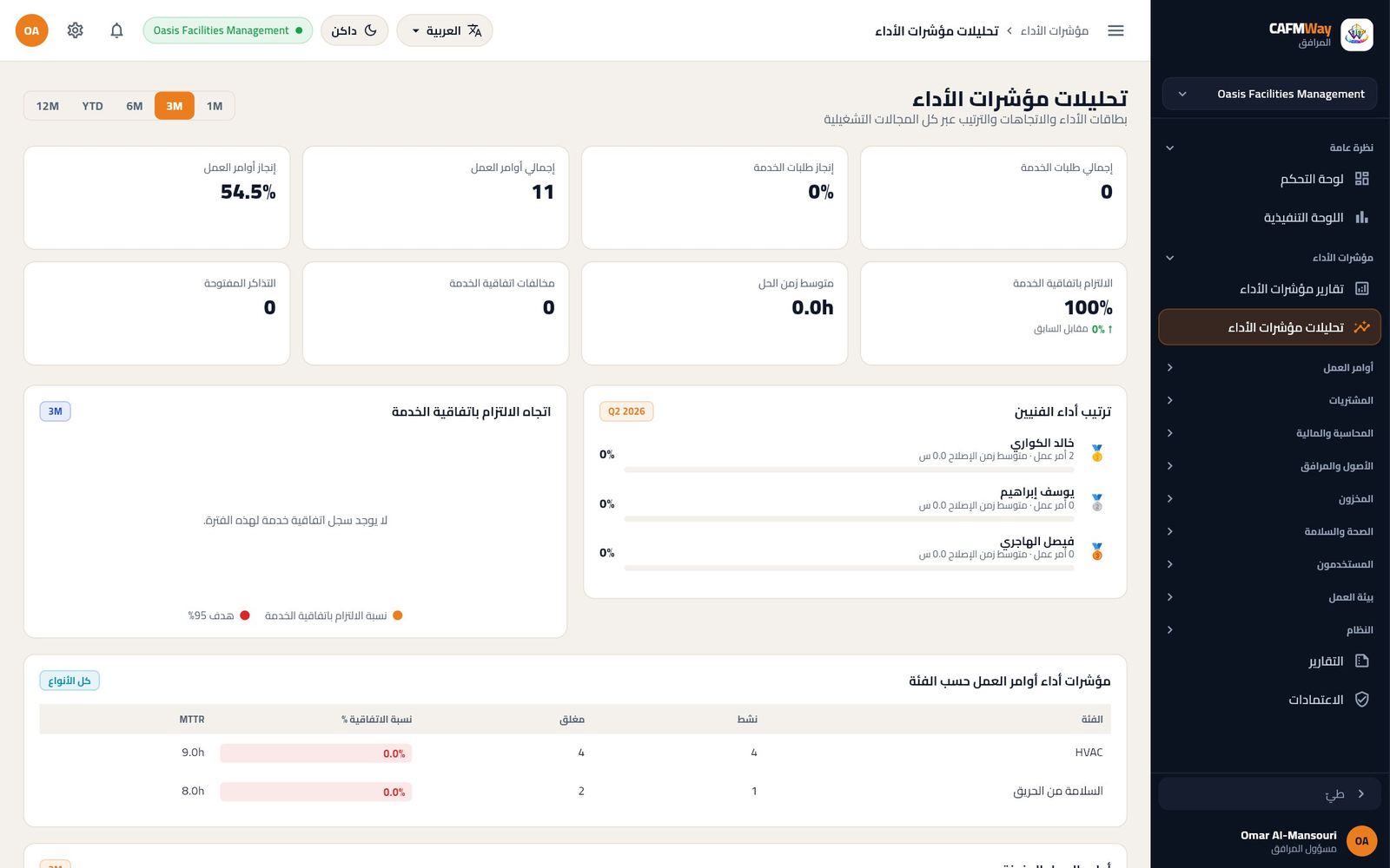 تحليلات مؤشرات الأداء مع ترتيب الفنيين واتجاه الالتزام وجدول الفئات.