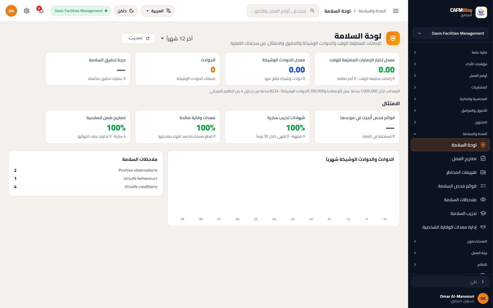لوحة السلامة: معدلات الإصابات والحوادث الوشيكة وبطاقات الامتثال وعدد الملاحظات.
