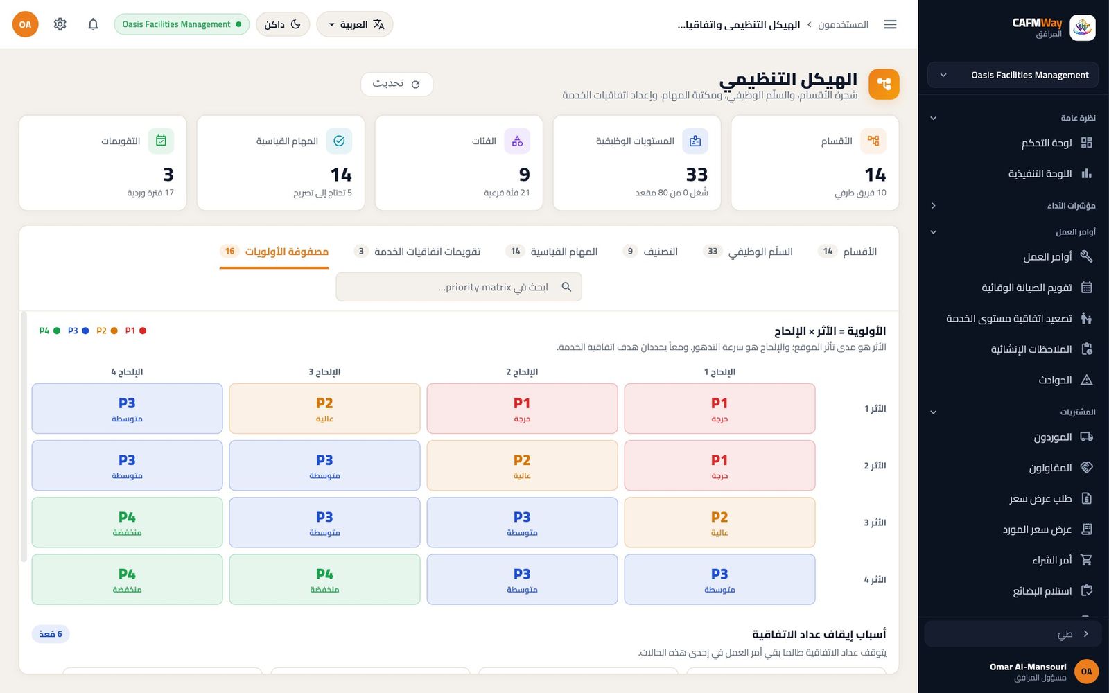 مصفوفة الأولويات: التأثير × الاستعجال
