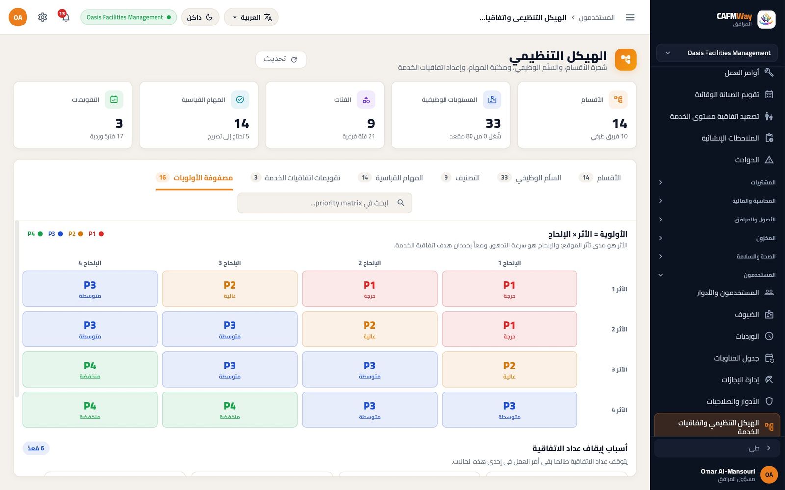 مصفوفة الأولويات: الأثر 1 مع الإلحاح 1 أو 2 يعطي P1 حرجة، والأثر 4 مع الإلحاح 3 أو 4 يعطي P4 منخفضة.