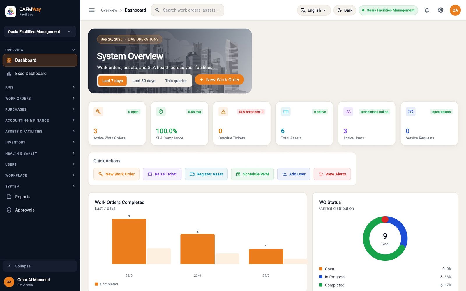 The Dashboard with the System Overview banner, six KPI cards, Quick Actions and the work order charts.