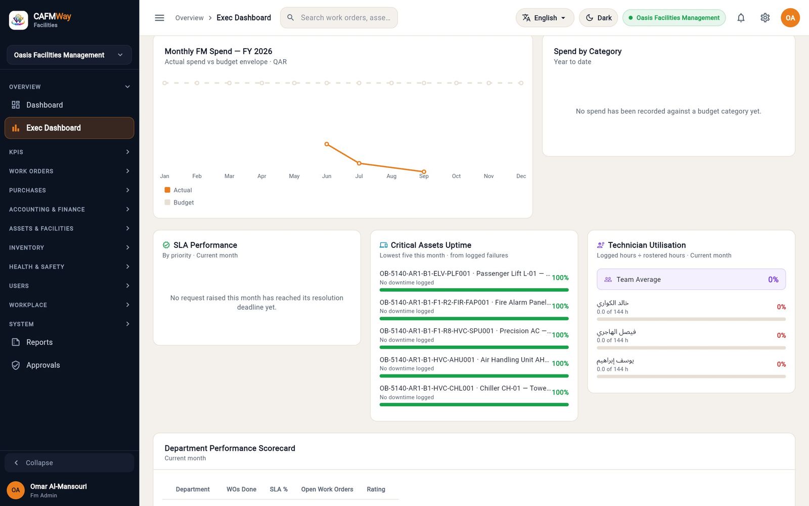 The lower half of the Executive Dashboard with SLA performance, critical asset uptime and technician utilisation.