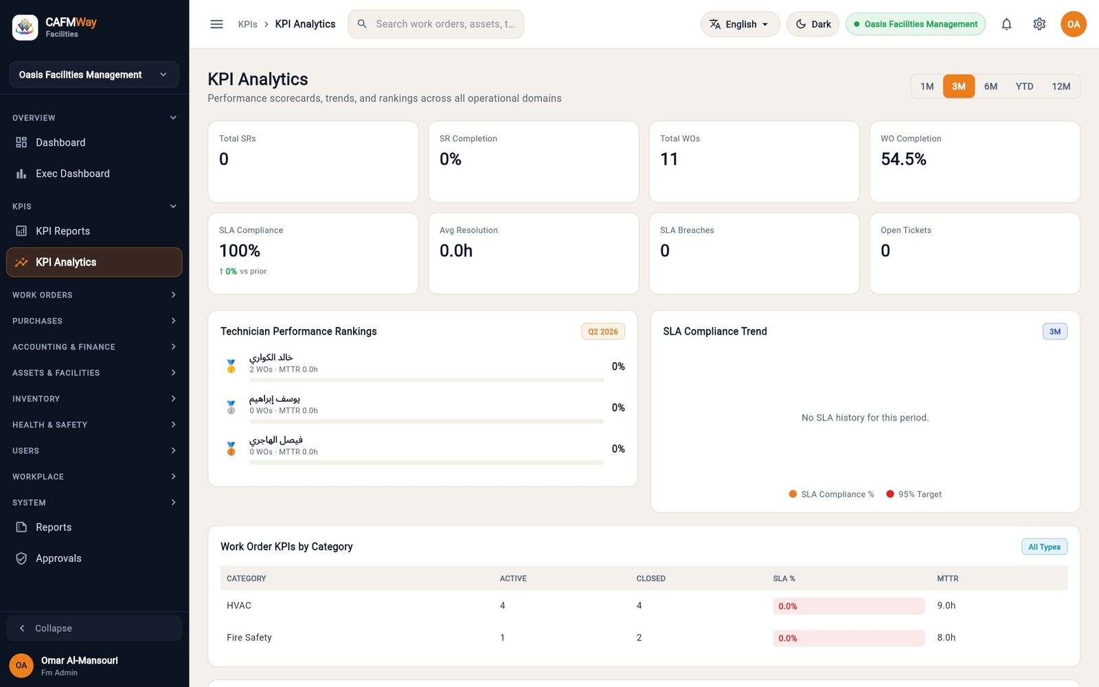 KPI Analytics with the technician ranking, the SLA trend and the category table.