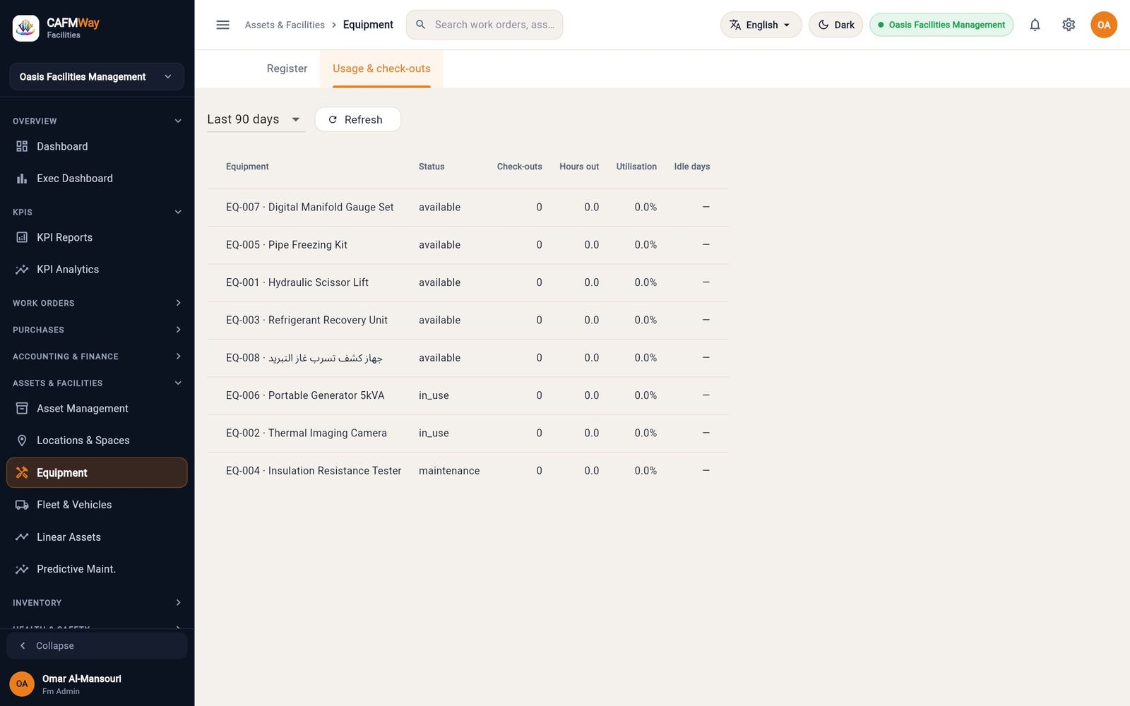 The Usage & check-outs tab listing each item's check-outs, hours out and utilisation.