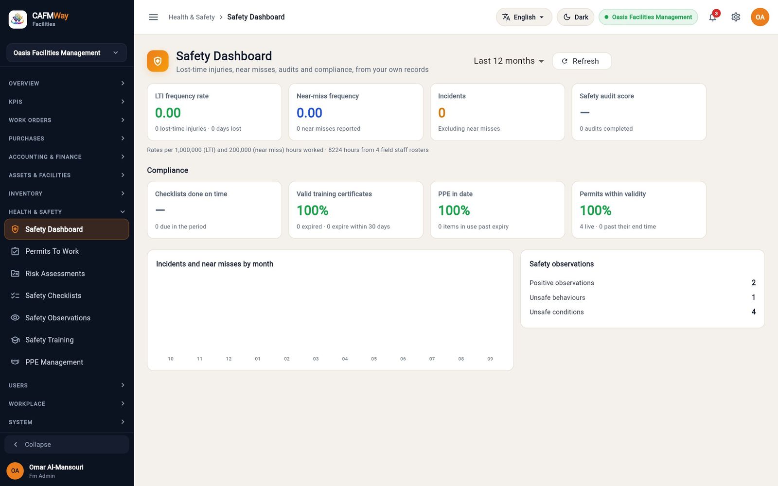 The Safety Dashboard: lost-time and near-miss rates, compliance tiles and the observation count.
