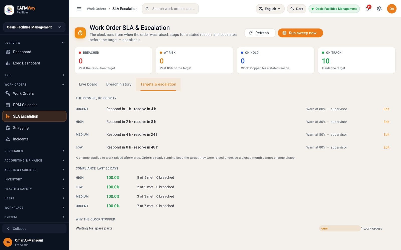 The Targets & escalation tab with compliance for the last 30 days and the reasons the clock stopped.